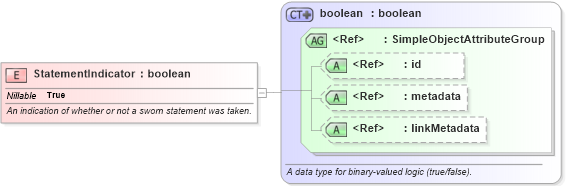 XSD Diagram of StatementIndicator in schema screening_xsd (National Information Exchange Model (NEIM))
