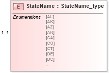 XSD Diagram of StateName in schema streetaddressdatastandard_xsd (National Information Exchange Model (NEIM))