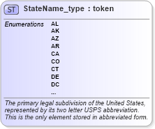 XSD Diagram of StateName_type in schema streetaddressdatastandard_xsd (National Information Exchange Model (NEIM))