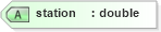 XSD Diagram of station in schema landxml-1_1_xsd (National Information Exchange Model (NEIM))