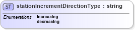 XSD Diagram of stationIncrementDirectionType in schema landxml-1_1_xsd (National Information Exchange Model (NEIM))