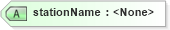 XSD Diagram of stationName in schema landxml-1_1_xsd (National Information Exchange Model (NEIM))
