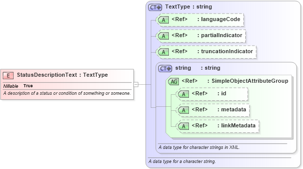 XSD Diagram of StatusDescriptionText in schema niem-core_xsd (National Information Exchange Model (NEIM))
