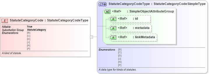 XSD Diagram of StatuteCategoryCode in schema jxdm_xsd (National Information Exchange Model (NEIM))