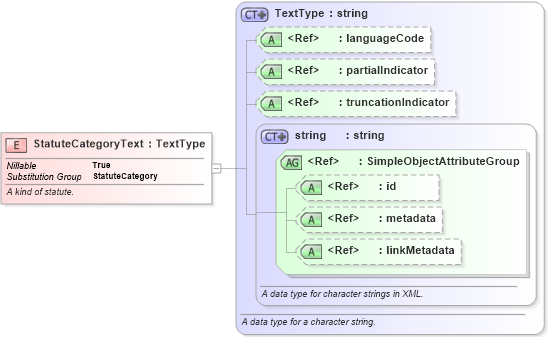 XSD Diagram of StatuteCategoryText in schema jxdm_xsd (National Information Exchange Model (NEIM))