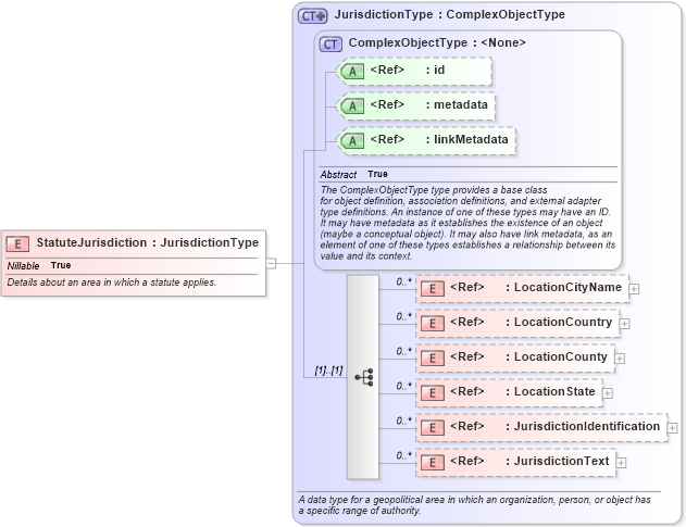 XSD Diagram of StatuteJurisdiction in schema jxdm_xsd (National Information Exchange Model (NEIM))