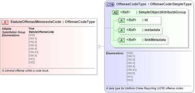 XSD Diagram of StatuteOffenseMinnesotaCode in schema jxdm_xsd (National Information Exchange Model (NEIM))