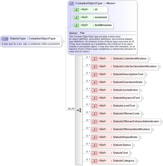 XSD Diagram of StatuteType in schema jxdm_xsd (National Information Exchange Model (NEIM))