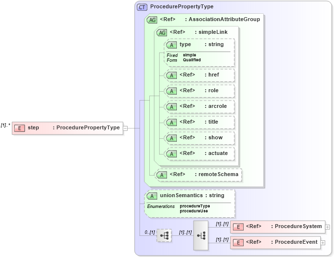 XSD Diagram of step in schema procedure_xsd (National Information Exchange Model (NEIM))