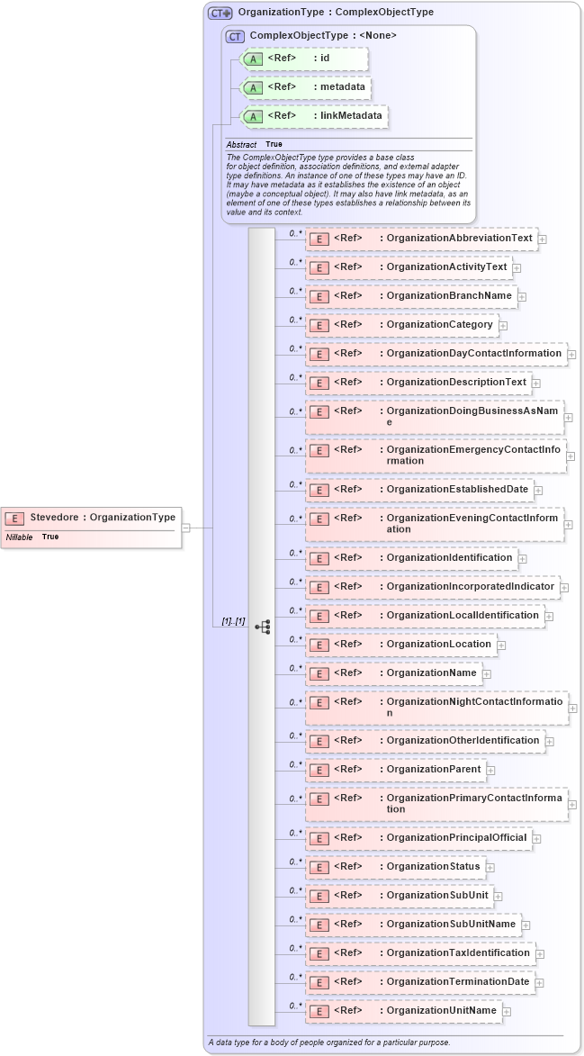 XSD Diagram of Stevedore in schema internationaltrade_xsd (National Information Exchange Model (NEIM))
