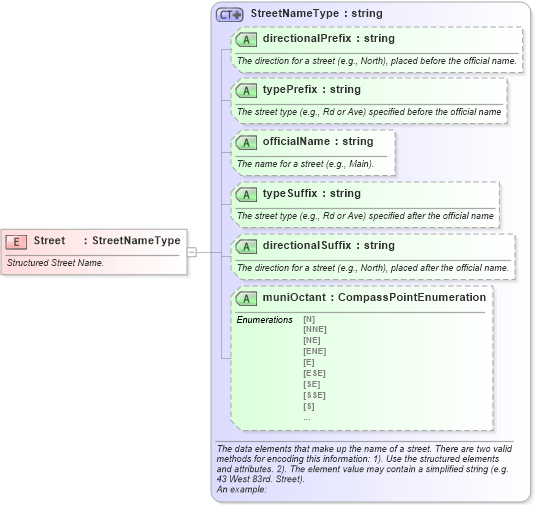 XSD Diagram of Street in schema ols_xsd (National Information Exchange Model (NEIM))