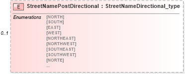 XSD Diagram of StreetNamePostDirectional in schema streetaddressdatastandard_xsd (National Information Exchange Model (NEIM))