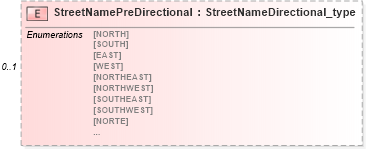 XSD Diagram of StreetNamePreDirectional in schema streetaddressdatastandard_xsd (National Information Exchange Model (NEIM))