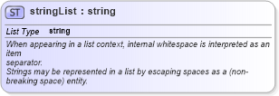 XSD Diagram of stringList in schema swe_basictypes_xsd (National Information Exchange Model (NEIM))