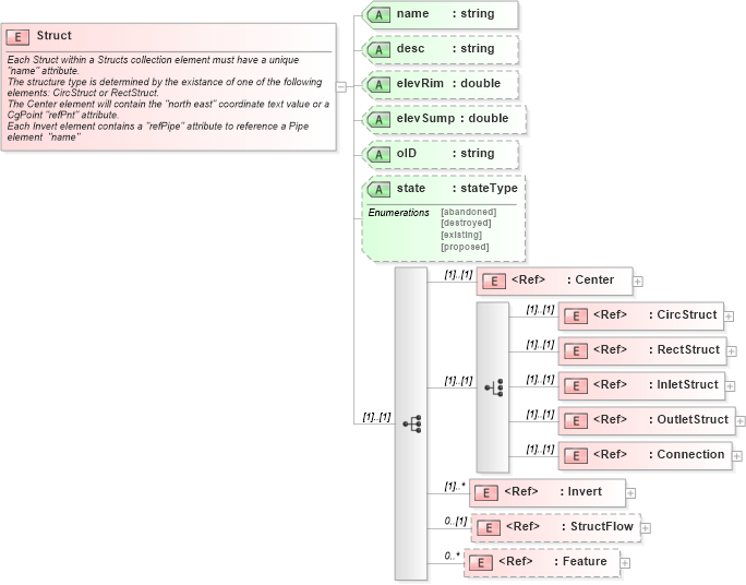 XSD Diagram of Struct in schema landxml-1_1_xsd (National Information Exchange Model (NEIM))