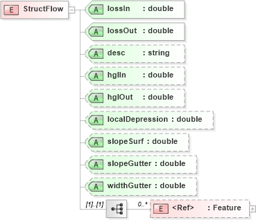 XSD Diagram of StructFlow in schema landxml-1_1_xsd (National Information Exchange Model (NEIM))