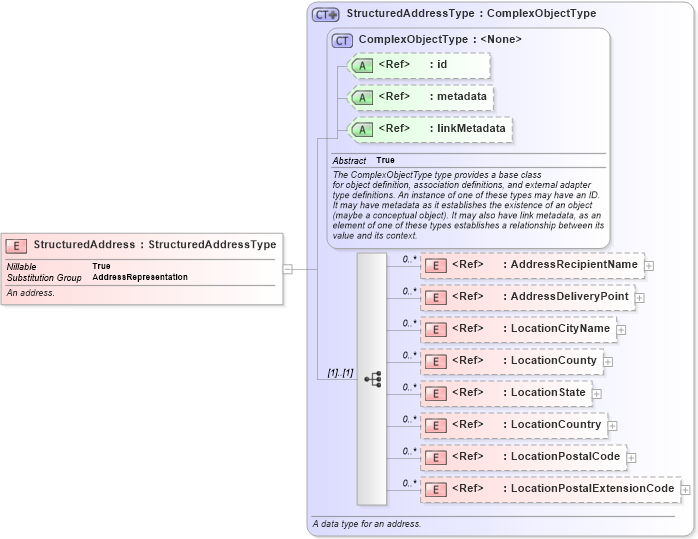 XSD Diagram of StructuredAddress in schema niem-core_xsd (National Information Exchange Model (NEIM))