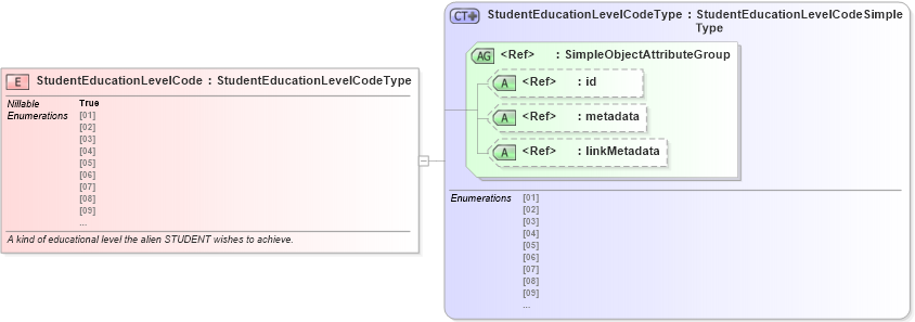 XSD Diagram of StudentEducationLevelCode in schema immigration_xsd (National Information Exchange Model (NEIM))