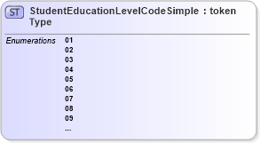 XSD Diagram of StudentEducationLevelCodeSimpleType in schema immigration_xsd (National Information Exchange Model (NEIM))