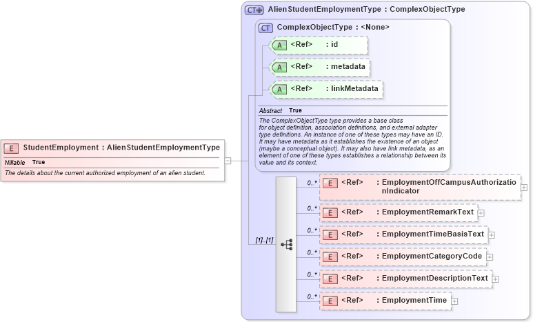 XSD Diagram of StudentEmployment in schema immigration_xsd (National Information Exchange Model (NEIM))