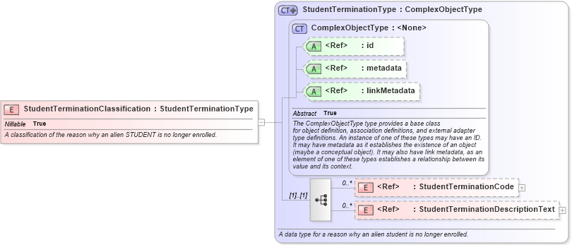 XSD Diagram of StudentTerminationClassification in schema immigration_xsd (National Information Exchange Model (NEIM))