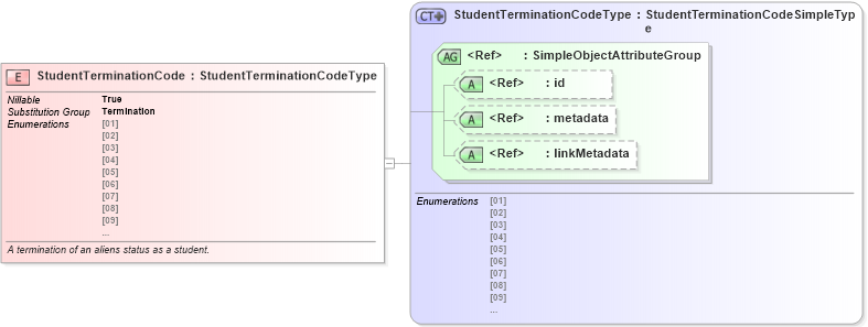 XSD Diagram of StudentTerminationCode in schema immigration_xsd (National Information Exchange Model (NEIM))