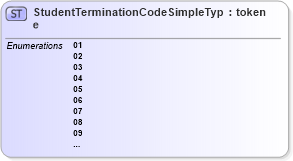 XSD Diagram of StudentTerminationCodeSimpleType in schema immigration_xsd (National Information Exchange Model (NEIM))