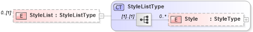 XSD Diagram of StyleList in schema context_xsd (National Information Exchange Model (NEIM))