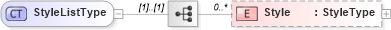 XSD Diagram of StyleListType in schema context_xsd (National Information Exchange Model (NEIM))