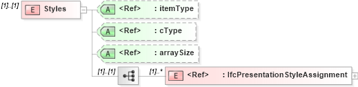XSD Diagram of Styles in schema ifc2x2_final_xsd (National Information Exchange Model (NEIM))