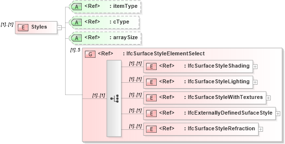 XSD Diagram of Styles in schema ifc2x2_final_xsd (National Information Exchange Model (NEIM))