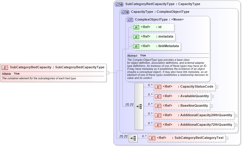 XSD Diagram of SubCategoryBedCapacity in schema emergencymanagement_xsd (National Information Exchange Model (NEIM))