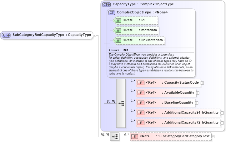 XSD Diagram of SubCategoryBedCapacityType in schema emergencymanagement_xsd (National Information Exchange Model (NEIM))