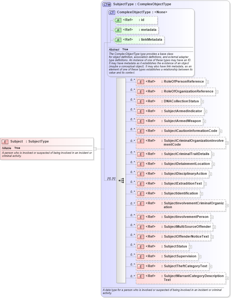 XSD Diagram of Subject in schema jxdm_xsd (National Information Exchange Model (NEIM))