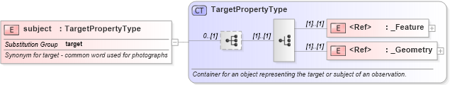 XSD Diagram of subject in schema gml_xsd (National Information Exchange Model (NEIM))