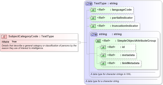 XSD Diagram of SubjectCategoryCode in schema intelligence_xsd (National Information Exchange Model (NEIM))