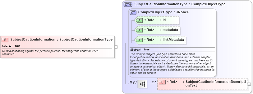 XSD Diagram of SubjectCautionInformation in schema intelligence_xsd (National Information Exchange Model (NEIM))