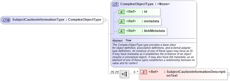 XSD Diagram of SubjectCautionInformationType in schema intelligence_xsd (National Information Exchange Model (NEIM))