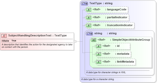 XSD Diagram of SubjectHandlingDescriptionText in schema intelligence_xsd (National Information Exchange Model (NEIM))