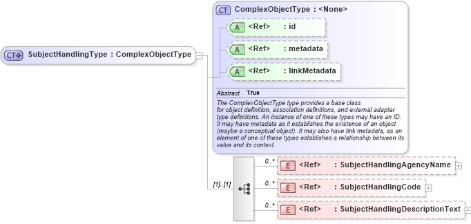 XSD Diagram of SubjectHandlingType in schema intelligence_xsd (National Information Exchange Model (NEIM))