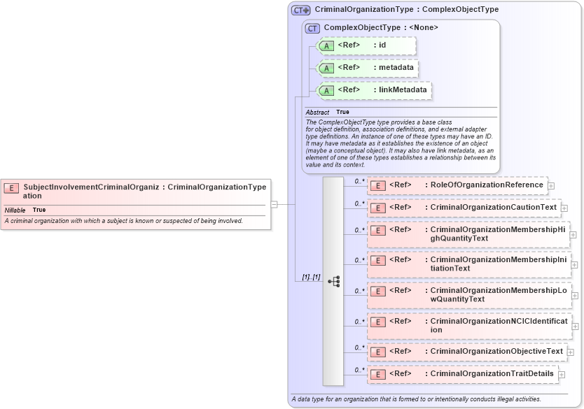 XSD Diagram of SubjectInvolvementCriminalOrganization in schema jxdm_xsd (National Information Exchange Model (NEIM))