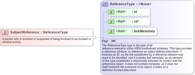 XSD Diagram of SubjectReference in schema jxdm_xsd (National Information Exchange Model (NEIM))