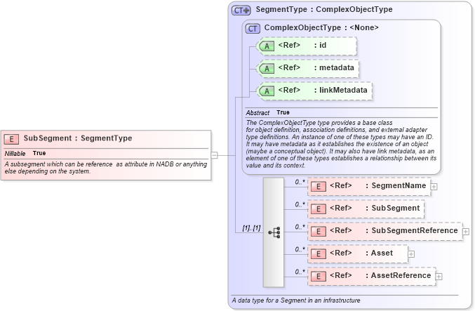 XSD Diagram of SubSegment in schema infrastructureprotection_xsd (National Information Exchange Model (NEIM))