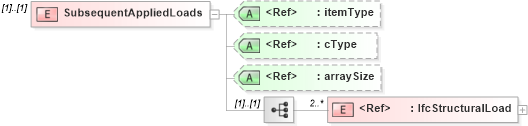 XSD Diagram of SubsequentAppliedLoads in schema ifc2x2_final_xsd (National Information Exchange Model (NEIM))