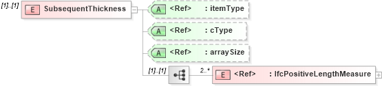 XSD Diagram of SubsequentThickness in schema ifc2x2_final_xsd (National Information Exchange Model (NEIM))