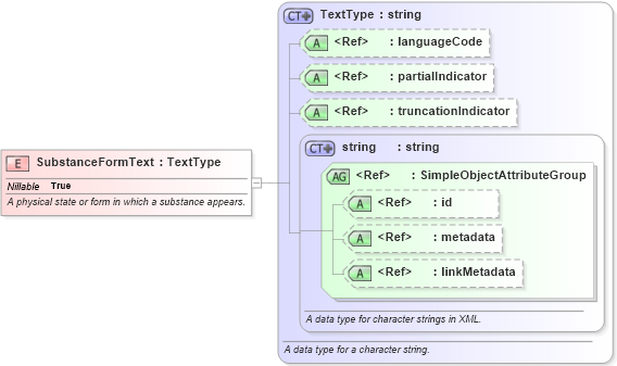 XSD Diagram of SubstanceFormText in schema niem-core_xsd (National Information Exchange Model (NEIM))