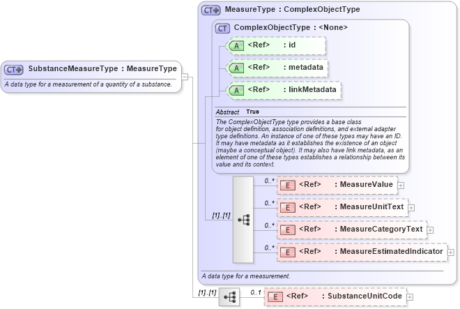 XSD Diagram of SubstanceMeasureType in schema niem-core_xsd (National Information Exchange Model (NEIM))