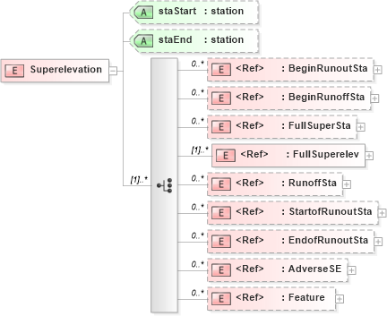 XSD Diagram of Superelevation in schema landxml-1_1_xsd (National Information Exchange Model (NEIM))