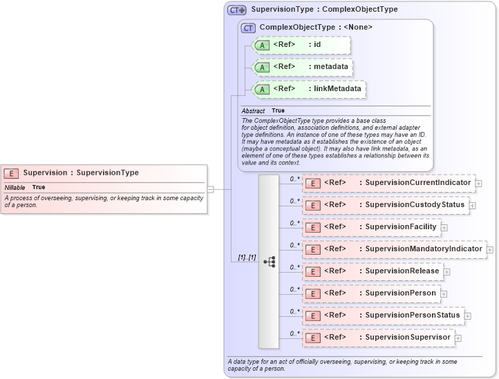 XSD Diagram of Supervision in schema niem-core_xsd (National Information Exchange Model (NEIM))