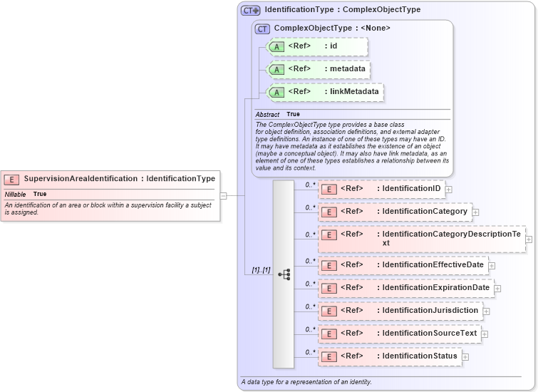 XSD Diagram of SupervisionAreaIdentification in schema jxdm_xsd (National Information Exchange Model (NEIM))